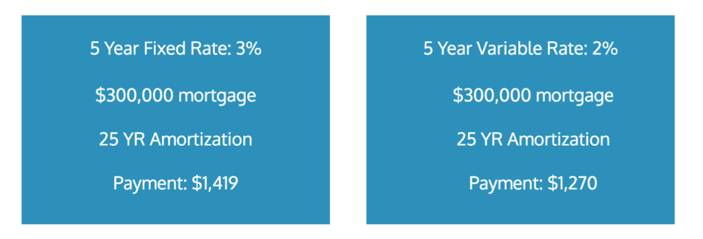 fixed vs variable mortgage 