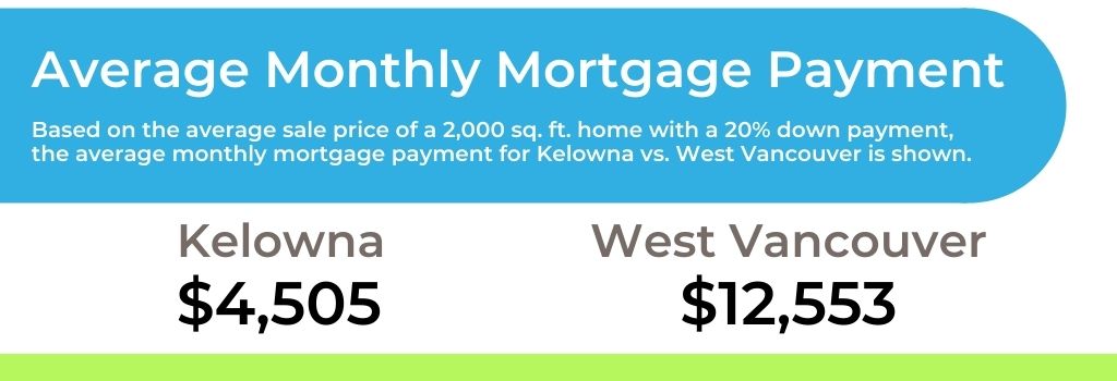 average mortgage payment Kelowna vs Vancouver